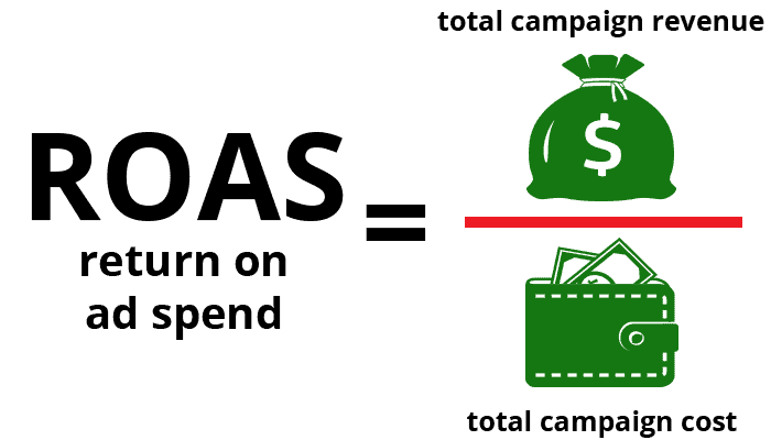 An Introduction to Digital Advertising Metrics 4 Return On Ad Spend